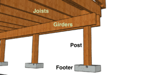 Deck Footings